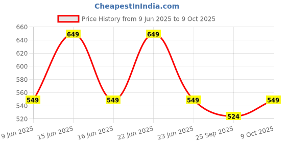 amazon.in kavove The Sprinkle Polka Dot Grey Cravat & Pocket Square set kavove Price History Graph from 9 Jun 2025 to 9 Oct 2025
