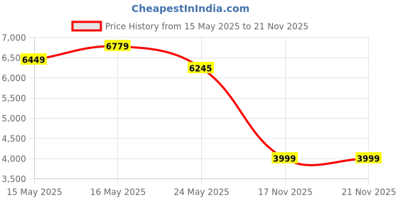 amazon.in The Sprout House Certified Organic Non-gmo Sprouting Seeds Broccoli 1 Pound Price History Graph from 15 May 2025 to 17 Nov 2025