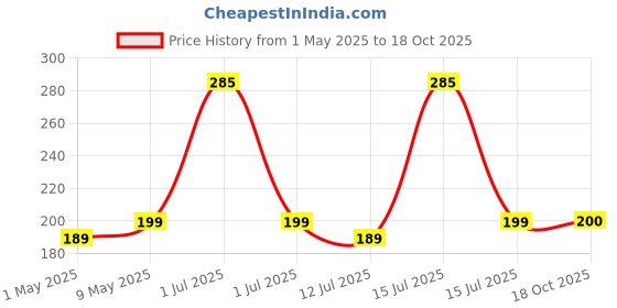 amazon.in THE SR BRAND Black Gas Saver Burner Stand Gas Chula Burner Gas Saver Stand Jali Ring Fire & Windproof Energy Saving,Gas Chula Support Stand 4 Legs Supported For Indian Gas 0.7Mm(Pack Of 1) Black-Metal Price History Graph from 1 May 2025 to 18 Oct 2025