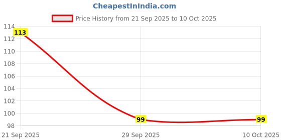 amazon.in The Sr Brand Drawer Dividers Closet Storage Box, Multicolour, Rectangular (Pack Of 4) - Plastic Price History Graph from 21 Sep 2025 to 10 Oct 2025