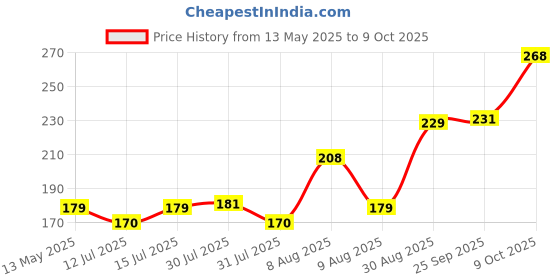 amazon.in The Sr Brand Multipurpose Unbreakable Plastic Transparent Storage Containers for Kitchen Airtight Masala Box Dabba Spice, Cereal, Dry Fruits Spice Box 250 Ml Round with Spoons (Set of 6 Pcs) Price History Graph from 13 May 2025 to 9 Oct 2025