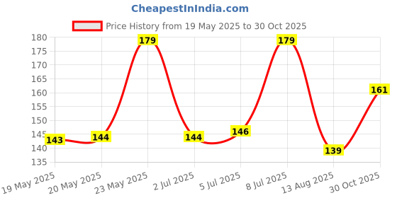 amazon.in the sr brand SR Razor Shaving Kit and Toiletries Cosmetics Organizer,Toothbrush Caddy, Bathroom Toothbrush Toothpaste Tube Holders Organizer Container Stand Storage Box for Easy-Store(Black) the sr brand Price History Graph from 19 May 2025 to 30 Oct 2025