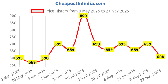 amazon.in the standard Eco-Friendly Cotton Comfortable Regular Fit Pyjama (Free Size - 28 to 38 Inch Elasticated Waist) the standard Price History Graph from 9 May 2025 to 27 Nov 2025