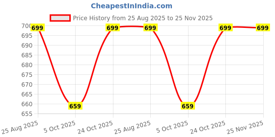 amazon.in the standard Eco-Friendly Cotton Comfortable Regular Fit Pyjama (Free Size - 28 to 38 Inch Elasticated Waist) the standard Price History Graph from 25 Aug 2025 to 25 Nov 2025