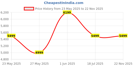 amazon.in mokobara The Starship Backpack | 22L Capacity, Water-Resistant Inner Lining | Durable Nylon Material, Lightweight | Ideal For School & Travel | Adjustable Padded Shoulder Straps mokobara Price History Graph from 23 May 2025 to 22 Nov 2025