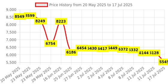 amazon.in The Step - Adjustable Aerobic Step Platform for Cardio and Strength Training Price History Graph from 20 May 2025 to 17 Jul 2025