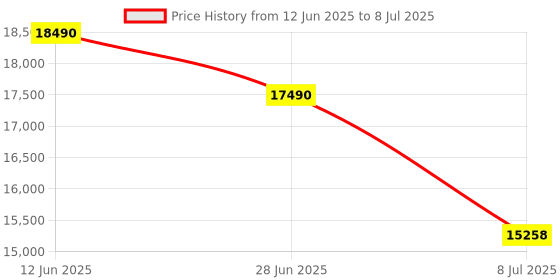 amazon.in The Step F1015W- Circuit Step by The Step Price History Graph from 12 Jun 2025 to 8 Jul 2025