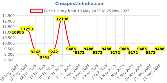 amazon.in freestyle step The Step Freestyle Aerobic Platform, 28.5" L x 14.5" W x 4" H, Red/Black (91162) freestyle step Price History Graph from 10 May 2025 to 25 Nov 2025