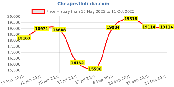 amazon.in freestyle step The Step High Step Aerobic Exercise Nonslip Platform Includes 4 Risers and Streaming Workout Videos freestyle step Price History Graph from 13 May 2025 to 11 Oct 2025