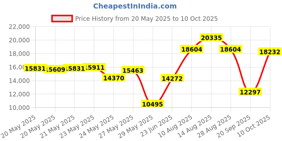 amazon.in freestyle step The Step High Step Aerobic Platform freestyle step Price History Graph from 20 May 2025 to 10 Oct 2025