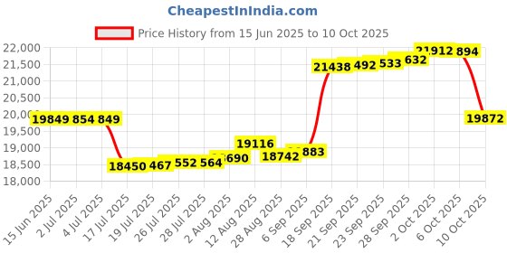 amazon.in The Step Home Gym Workout System for Core, Strength, Stability, and Resistance Training Price History Graph from 15 Jun 2025 to 6 Oct 2025