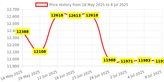 amazon.in freestyle step The Step (Made in USA) Original Aerobic Platform – Circuit Size Grey Aerobic Platform and Four Original Black Risers Included with 4" and 6" Platform Height Options freestyle step Price History Graph from 18 May 2025 to 8 Jul 2025