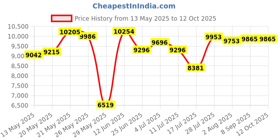 amazon.in freestyle step The Step, The High Step Platform (Grey) freestyle step Price History Graph from 13 May 2025 to 11 Oct 2025
