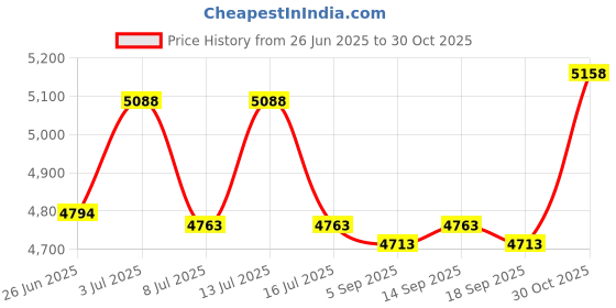 amazon.in The Story Lady (A captivating storyteller... a working, single mother and her daughter. The precious gift of time) (VHS Tape 1995) Price History Graph from 26 Jun 2025 to 30 Oct 2025