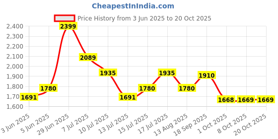 amazon.in damensch The Stretch Men's Woven Cotton Tapered Fit Pyjama Pants damensch Price History Graph from 3 Jun 2025 to 20 Oct 2025