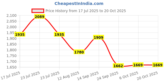 amazon.in damensch The Stretch Men's Woven Cotton Tapered Fit Pyjama Pants damensch Price History Graph from 17 Jul 2025 to 20 Oct 2025