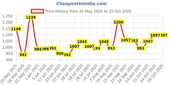 amazon.in damensch The Stretch Men's Woven Cotton Tapered Fit Pyjama Pants damensch Price History Graph from 20 May 2025 to 24 Oct 2025