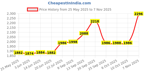 amazon.in damensch The Stretch Men's Woven Cotton Tapered Fit Regular Pyjama Pants Pack Of 2 damensch Price History Graph from 25 May 2025 to 7 Nov 2025
