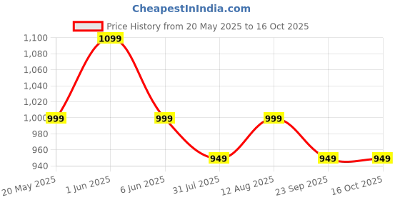 amazon.in peluche The Striped Check Beige Colored Microfiber Necktie For Men peluche Price History Graph from 20 May 2025 to 16 Oct 2025