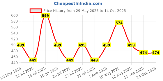 amazon.in kavove The Striped Grande Blue Cravat & Pocket Square set kavove Price History Graph from 29 May 2025 to 13 Oct 2025