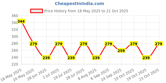 amazon.in kovove The Striped Treat Blue Pocket Square For Men kovove Price History Graph from 18 May 2025 to 19 Oct 2025
