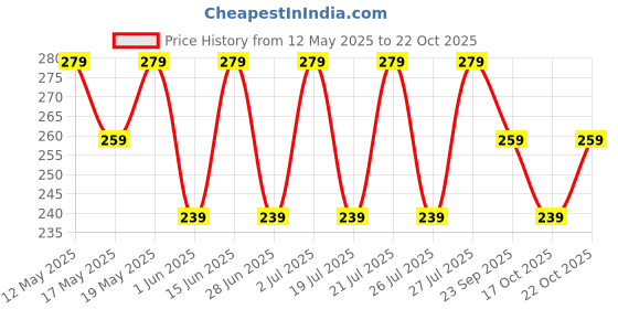 amazon.in kovove The Striped Trend Setter Pocket Square For Men kovove Price History Graph from 12 May 2025 to 22 Oct 2025