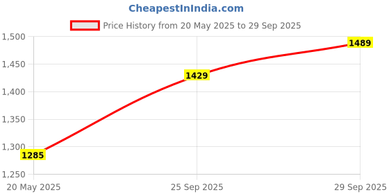 amazon.in The StudBuddy Magnetic Stud Finder Price History Graph from 20 May 2025 to 29 Sep 2025