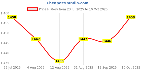 amazon.in THE STYLE SUTRA 0-30psi 0-2bar Mini Dial Air Compressor Meter Hydraulic Pressure Gauge Price History Graph from 23 Jul 2025 to 10 Oct 2025