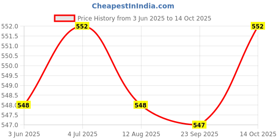 amazon.in THE STYLE SUTRA 1 Pair Bra Pads Inserts Lightweight for Women Replacement Push up Chest Pads Skin Color Holed the style sutra Price History Graph from 3 Jun 2025 to 14 Oct 2025