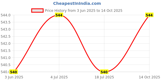 amazon.in THE STYLE SUTRA 1 Pair Bra Pads Inserts Lightweight for Women Replacement Push up Chest Pads Skin Color No Holes the style sutra Price History Graph from 3 Jun 2025 to 14 Oct 2025