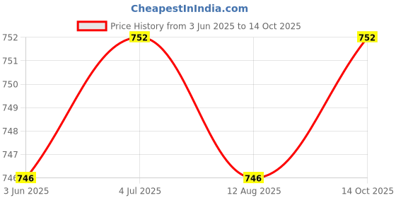 amazon.in THE STYLE SUTRA 1 Pair Bra Pads Inserts Reusable Comfortable Triangle Split Breast Enhancers XXL the style sutra Price History Graph from 3 Jun 2025 to 14 Oct 2025