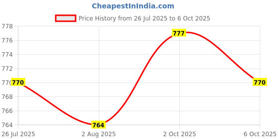 amazon.in THE STYLE SUTRA 1 Pair Bra Pads Inserts Reusable Comfortable Triangle Split Breast Enhancers XXXL the style sutra Price History Graph from 26 Jul 2025 to 6 Oct 2025