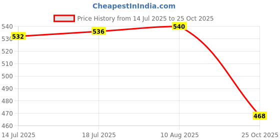 amazon.in The Style Sutra 1 Pair Elastic Reflective Wrist Arm Ankle Bands for Running Jogging Cycling|Sporting Goods | Fitness Running & Yoga | Clothing & Accessories | Safety & Reflective Gear Price History Graph from 14 Jul 2025 to 25 Oct 2025