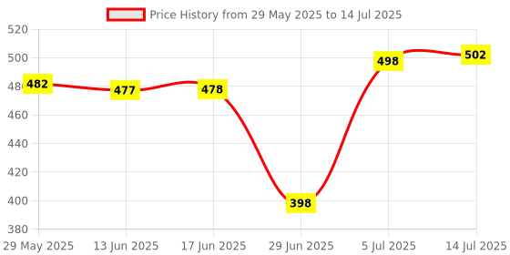 amazon.in The Style Sutra 1 Piece Car Engine Water Temperature Sensor Plug Harness 090 7024-2.2-21|Sensors|1 Piece Temperature Sensor Connector Price History Graph from 29 May 2025 to 14 Jul 2025