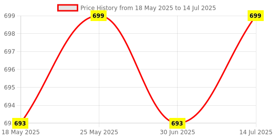 amazon.in THE STYLE SUTRA 10 Channel Input Test Hook Clip + Jumper Cable for Logic Analyser Nalyser Test Price History Graph from 18 May 2025 to 14 Jul 2025