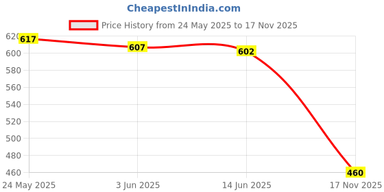 amazon.in the style sutra 10 Pcs Vintage Adjustable Brass Blank Filigree Flower Ring Base Bronze |Jewellery the style sutra Price History Graph from 24 May 2025 to 17 Nov 2025