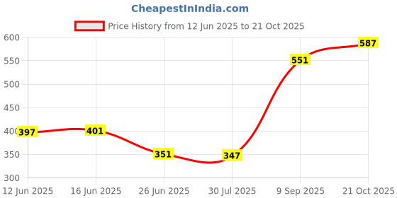 amazon.in The Style Sutra 10 Pieces 12V 5.5x2.1mm Male DC Power Socket Jack Connector Cable Plug Wire|Consumer Electronics | Home Surveillance | Cables Adapters & Connectors|10 Pieces Connector Cable Price History Graph from 12 Jun 2025 to 21 Oct 2025