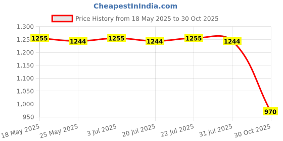 amazon.in THE STYLE SUTRA 10 Pieces Chinese New Year Red Envelopes Xmas for Wedding Party Housewarming red and Gold Price History Graph from 18 May 2025 to 30 Oct 2025