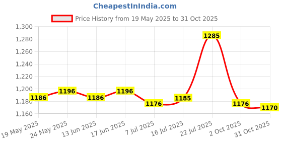 amazon.in THE STYLE SUTRA 10 Pieces Climbing Trekking Pole Tips Protective Pads Tips Ferrule Part Price History Graph from 19 May 2025 to 31 Oct 2025