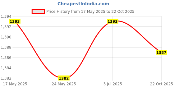 amazon.in THE STYLE SUTRA 10 Pieces Equipment Clique Caps Replacement Spare Parts for Adults Price History Graph from 17 May 2025 to 22 Oct 2025