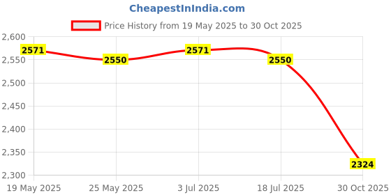 amazon.in THE STYLE SUTRA 10 Pieces Joint Right Angle Bracket Corner Bracket for Chairs Wooden Cabinet Black Price History Graph from 19 May 2025 to 30 Oct 2025