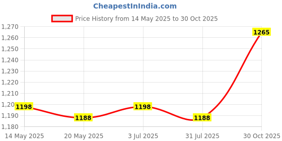 amazon.in THE STYLE SUTRA 10 Pieces M5x9 cm Plasterboard Ceiling Hooks for Drywall Cavity Hollow Brick Price History Graph from 14 May 2025 to 30 Oct 2025
