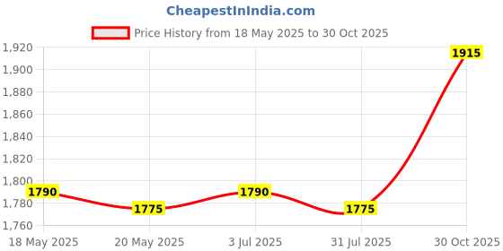 amazon.in THE STYLE SUTRA 10 Pieces Oil Absorbent Pad Replacement for Basement Kitchen Range Hood 40x50cm Gray Price History Graph from 18 May 2025 to 30 Oct 2025