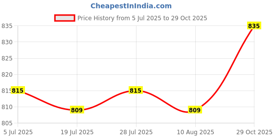amazon.in THE STYLE SUTRA 10 Pieces Plant Protectors Frost Freeze Protection Mini Greenhouse Plant Dome Price History Graph from 5 Jul 2025 to 29 Oct 2025