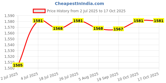 amazon.in THE STYLE SUTRA 10 Pieces Pond Guard Netting Fish Guard Protector for Outdoor Farm Gardening Price History Graph from 2 Jul 2025 to 16 Oct 2025