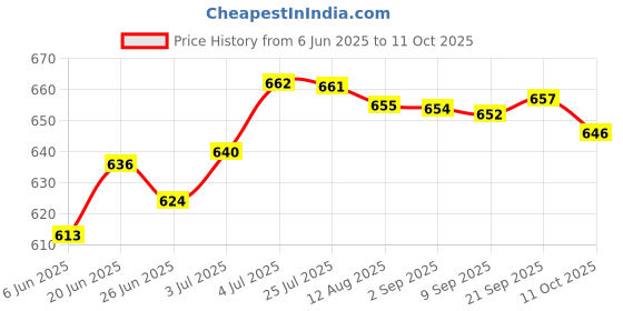 amazon.in the style sutra 100 Pieces Bulk Poly Reclosable Ziplock Bag Jewelry Trinkets Pouch 6x8cm | Tie Clasps & Tacks the style sutra Price History Graph from 6 Jun 2025 to 11 Oct 2025