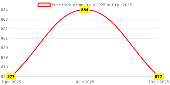 amazon.in THE STYLE SUTRA 1000Mbps Ethernet Network Adapter Compact Double Port Network Hub for Office Black Price History Graph from 3 Jun 2025 to 4 Jul 2025