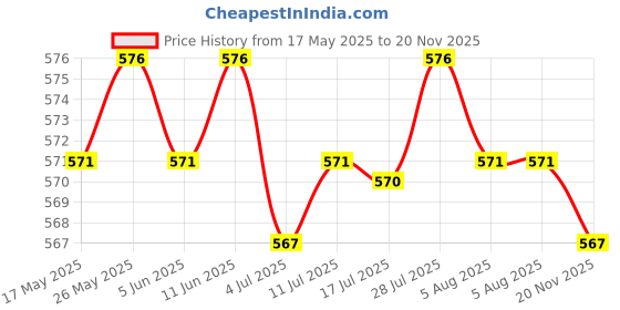 amazon.in THE STYLE SUTRA 100pcs Semicircular Ribbon Crimp End Clip Clamp Belt Tip Connectors Golden the style sutra Price History Graph from 17 May 2025 to 20 Nov 2025