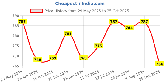 amazon.in The Style Sutra 100Pcs Soil Test Reagents Strips Accurate Measuring Test Paper Kit for Grass|1x Barrel (100x Soil Test Strips)| Moisture & pH Meters Price History Graph from 29 May 2025 to 25 Oct 2025