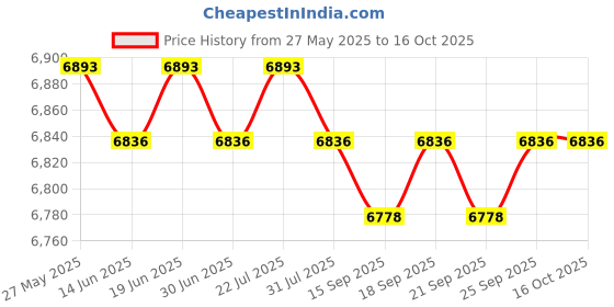 amazon.in THE STYLE SUTRA 100W Solar Panel Kit 12V 10A Battery Charge Controller for Caravan, Boat Price History Graph from 27 May 2025 to 16 Oct 2025